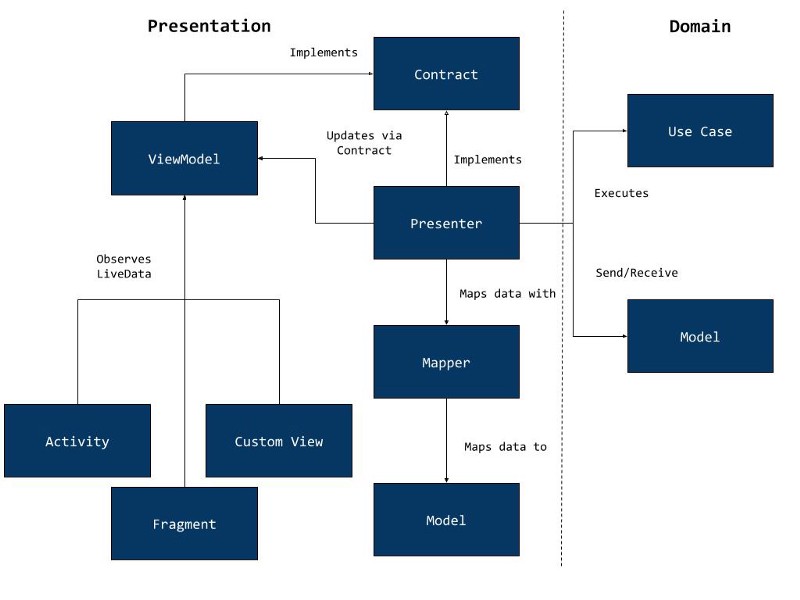 #PraCegoVer diagrama que faz parte de um esboço de processo para escrever uma nova feature usando Clean Architecture