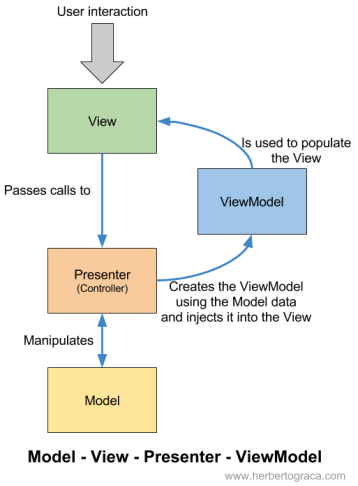 #PraCegoVer diagrama do MVPVM. De MVC and its alternatives
